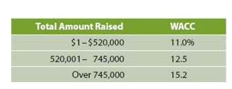 Total Amount Raised
$1-$520,000
520,001- 745,000
Over 745,000
WACC
11.0%
12.5
15.2