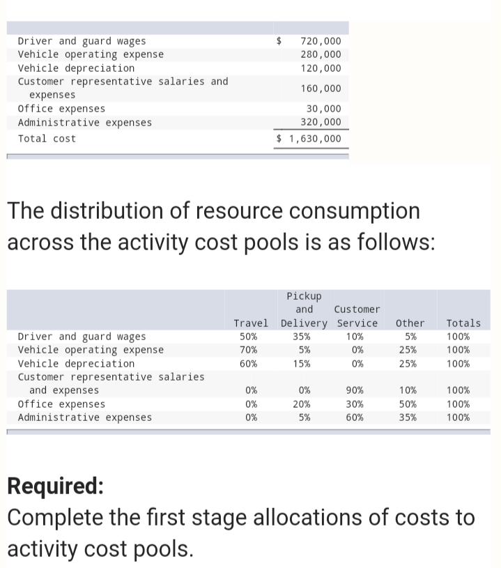 Driver and guard wages
Vehicle operating expense
Vehicle depreciation
Customer representative salaries and
expenses
Office expenses
Administrative expenses
720,000
280,000
120,000
160,000
30,000
320,000
Total cost
$ 1,630,000
The distribution of resource consumption
across the activity cost pools is as follows:
Pickup
and
Customer
Travel Delivery Service
Other
Totals
Driver and guard wages
Vehicle operating expense
Vehicle depreciation
Customer representative salaries
and expenses
Office expenses
Administrative expenses
50%
35%
10%
5%
100%
70%
5%
0%
25%
100%
60%
15%
0%
25%
100%
0%
0%
90%
10%
100%
0%
20%
30%
50%
100%
0%
5%
60%
35%
100%
Required:
Complete the first stage allocations of costs to
activity cost pools.
