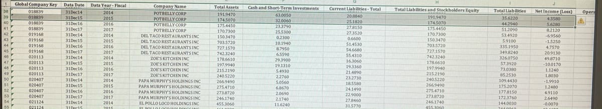 Global Company Key
Data Date Data Year- Fiscal
Company Name
Total Assets
Cash and Short-Term Investments
Current Liabilitles- Total
Total Liabilities and Stockholders Equity
Net Income (Loss)
Total Liabilities
018839
018839
Oper
38
31Dec14
2014
POTBELLY CORP
POTBELLY CORP
191.9470
63.0050
32.0060
23.3790
20.8840
25.1820
39
191.9470
31Dec15
31Dec16
2015
174.5070
35.6220
43580
018839
1745070
40
2016
POTBELLY CORP
POTBELLY OORP
DEL TACO RESTAURANTS INC
44.2940
5.6280
8.2120
175.4450
41
018839
31Dec17
27.8150
175.4450
2017
2014
51.2090
53.4920
170.7300
25.5300
27.3520
170.7300
42
019168
31Dec14
150.3470
0.2300
-6.9560
019168
019168
43
31Dec15
2015
0.6600
150.3470
5.9100
DEL TACO RESTAURANTSINC
703.5720
10.1940
-1.5250
44
51.4530
703.5720
31Dec16
31Dec17
2016
DEL TACO RESTAURANTSINC
DEL TACO RESTAURANTSINC
335.1950
349.8240
727.1570
8.7950
4.7570
45
019168
2017
54.6680
727.1570
742.3240
6.5590
20.9130
46
020113
31Dec14
2014
S5.4310
742.3240
326.0750
ZOE'S KITCHEN INC
178.6610
29.3900
49.8710
47
020113
31Dec15
2015
16.3060
178.6610
57.3920
ZOE'S KITCHENINC
ZOE'S KITCHEN INC
197.9940
19.1310
19.3360
-10.0170
48
020113
31Dec16
2016
215.2190
197.9940
73.0380
1.1240
5.4930
21.4890
49
020113
31Dec17
215.2190
240.5220
266.9490
2017
ZOE'S KITCHEN INC
PAPA MURPHYSHOLDINGS INC
85.2530
109.4430
2.2760
18030
020407
23.2730
50
240.5220
266.9490
31Dec14
2014
-1.9910
5.0560
18.5580
51
020407
31Dec15
2015
PAPA MURPHYSHOLDINGSINC
PAPA MURPHYSHOLDINGSINC
PAPA MURPHYS HOLDINGS INC
EL POLLO LOCO HOLDINGS INC
275.4710
6.8670
175.2070
1.2480
52
020407
31Dec16
2016
24.1490
275.4710
2738720
2.0690
177.8150
4.9110
53
020407
31Dec17
2017
22.9000
273.8720
172.3760
246.1740
455.3060
2.1740
2.6490
54
021124
27.8460
246.1740
455 3060
31Dec14
2014
11.6240
144.0030
-0.0070
55
021124
31 Dec15
31.5770
2015
CL POL IOLOCO HOLDUNCCI
214.0060
