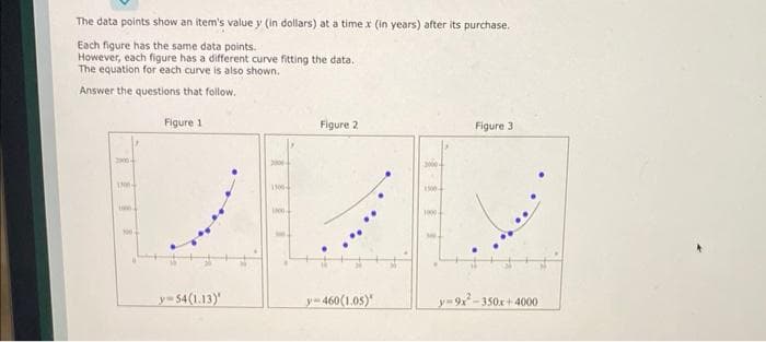 The data points show an item's value y (in dollars) at a time x (in years) after its purchase.
Each figure has the same data points.
However, each figure has a different curve fitting the data.
The equation for each curve is also shown.
Answer the questions that follow.
3000
13004
Figure 1
y-54(1.13)
2006-
1300-
1000.
Figure 2
y 460(1.05)
3000-
150.
1000-
Figure 31
y=9x²-350x+4000