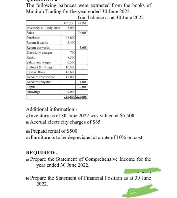 The following balances were extracted from the books of
Munirah Trading for the year ended 30 June 2022.
Trial balance as at 30 June 2022
Inventory at 1 July 2021
Sales
Purchases
Return inwards
Return outwards
Electricity charges
Rental
Salary and wages
Fixtures & fittings
Cash & Bank
Accounts receivable
Accounts payable
Capital
Drawings
Dr (S) Cr (S)
5,000
148,600
2,400
700
8,300
6,500
10,500
16,600
13,000
176,000
3,600
11,000
30,000
9,000
220,600 220,600
Additional information:-
i) Inventory as at 30 June 2022 was valued at $5,500
ii) Accrual electricity charges of $65
iii) Prepaid rental of $500
iv) Furniture is to be depreciated at a rate of 10% on cost.
REQUIRED:-
a) Prepare the Statement of Comprehensive Income for the
year ended 30 June 2022.
b) Prepare the Statement of Financial Position as at 30 June
2022.