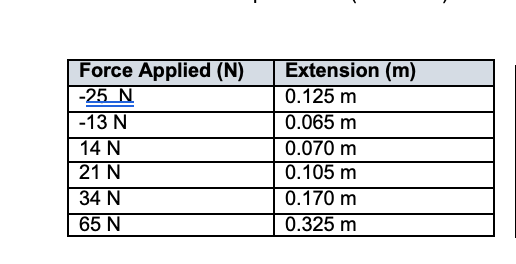 Force Applied (N)
-25 N
Extension (m)
0.125 m
0.065 m
-13 N
14 N
21 N
34 N
65 N
0.070 m
0.105 m
0.170 m
0.325 m
