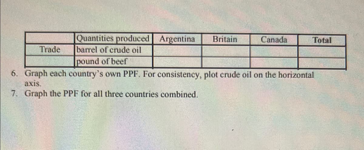 Quantities produced Argentina
barrel of crude oil
pound of beef
Britain
Canada
Total
Trade
6. Graph each country's own PPF. For consistency, plot crude oil on the horizontal
axis.
7. Graph the PPF for all three countries combined.
