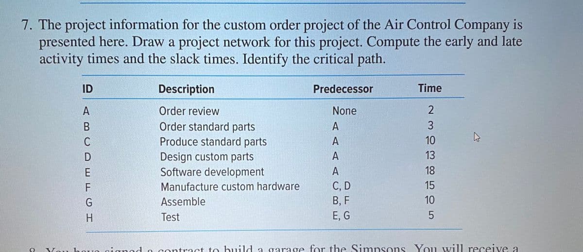 7. The project information for the custom order project of the Air Control Company is
presented here. Draw a project network for this project. Compute the early and late
activity times and the slack times. Identify the critical path.
ID
Description
Predecessor
Time
A
Order review
None
2.
3
Order standard parts
Produce standard parts
Design custom parts
Software development
A
10
D.
13
18
Manufacture custom hardware
15
Assemble
В, F
10
H.
Test
E, G
You houo nignod a contract to huild a garage for the Simpsons You will receive a
D F
AAAC
