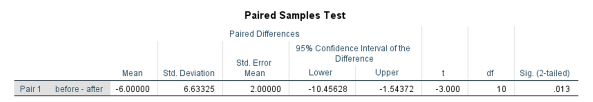 Paired Samples Test
Paired Differences
95% Confidence Interval of the
Difference
Std. Error
Mean
Std. Deviation
Mean
Lower
Upper
df
Sig. (2-tailed)
Pair 1
before - after
-6.00000
6.63325
2.00000
-10.45628
-1.54372
-3.000
10
.013
