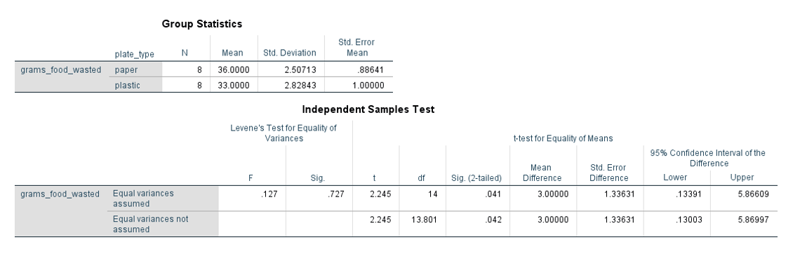 Group Statistics
Std. Error
plate_type
N
Mean
Std. Deviation
Mean
8 36.0000
8 33.0000
grams_food_wasted paper
2.50713
.88641
plastic
2.82843
1.00000
Independent Samples Test
Levene's Test for Equality of
Variances
t-test for Equality of Means
95% Confidence Interval of the
Difference
Мean
Difference
Std. Error
Sig.
df
Sig. (2-tailed)
Difference
Lower
Upper
grams_food_wasted
Equal variances
.127
.727
2.245
14
.041
3.00000
1.33631
.13391
5.86609
assumed
Equal variances not
2.245
13.801
.042
3.00000
1.33631
.13003
5.86997
assumed
