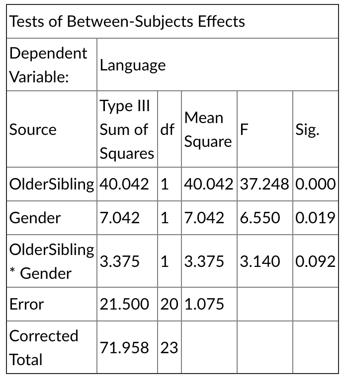 Tests of Between-Subjects Effects
Dependent
Language
Variable:
|Туре III
Sum of df
Mean
F
Square
Source
Sig.
Squares
OlderSibling 40.042 1 40.042 37.248 0.000
Gender
7.042 1 7.042 6.550 0.019
|OlderSibling
3.375 1 3.375 3.140 0.092
Gender
Error
21.500 20 1.075
Corrected
Total
71.958 23
