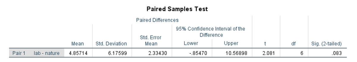 Paired Samples Test
Paired Differences
95% Confidence Interval of the
Difference
Std. Error
Mean
Std. Deviation
Mean
Lower
Upper
df
Sig. (2-tailed)
Pair 1
lab - nature
4.85714
6.17599
2.33430
-.85470
10.56898
2.081
6
.083
