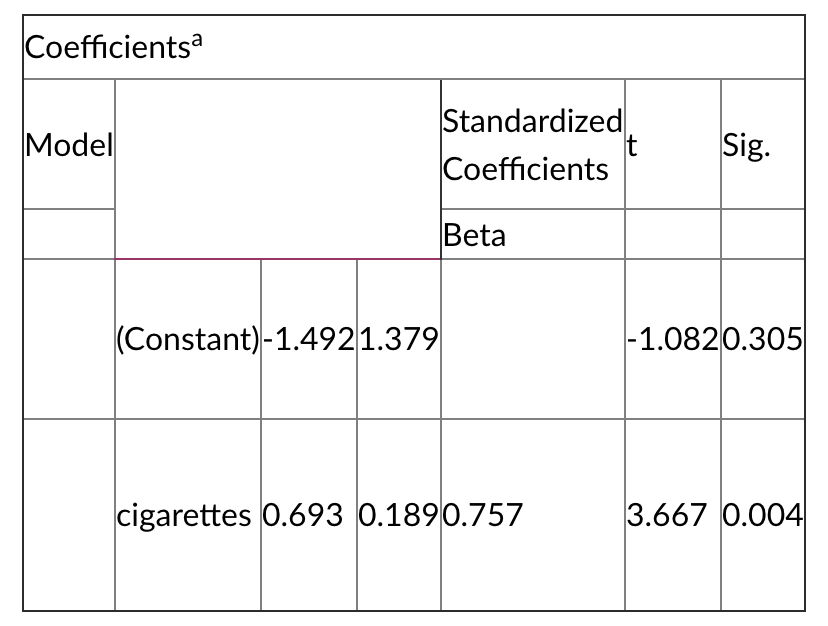 Coefficients?
Standardized
t
Coefficients
Model
Sig.
Beta
(Constant)-1.4921.379
|-1.0820.305
cigarettes 0.693 0.1890.757
3.667 0.004
