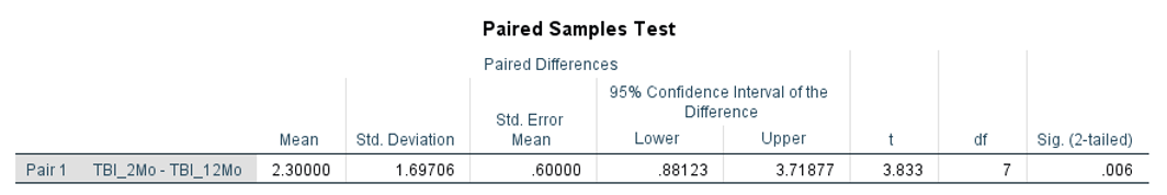 Paired Samples Test
Paired Differences
95% Confidence Interval of the
Difference
Std. Error
Mean
Mean
Std. Deviation
Lower
Upper
df
Sig. (2-tailed)
Pair 1
TBI_2Mo - TBI_1 2Mo
2.30000
1.69706
.60000
.88123
3.71877
3.833
7
.006
