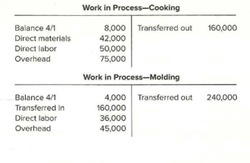 Work in Process-Cooking
Balance 4/1
8,000 Transferred out
160,000
Direct materials
42,000
Direct labor
50,000
75,000
Overhead
Work in Process-Molding
4,000 Transferred out
160,000
Balance 4/1
240,000
Transferred in
Direct labor
36,000
Overhead
45,000
