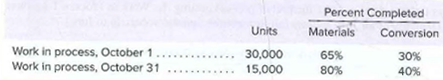 Percent Completed
Conversion
Units
30,000
15,000
Materials
Work in process, October 1..
Work in process, October 31
30%
40%
65%
.....
80%
