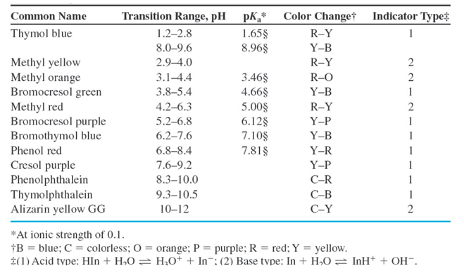 Common Name
Transition Range, pH pK,*
Color Change† Indicator Type*
Thymol blue
1.2–2.8
1.65§
8.96§
R-Y
1
8.0–9.6
Y-B
Methyl yellow
Methyl orange
Bromocresol green
Methyl red
Bromocresol purple
Bromothymol blue
2.9–4.0
R-Y
2
3.1-4.4
3.46§
R-O
2
3.8–5.4
Y-B
4.66§
5.00§
6.128
7.10$
7.81§
1
4.2–6.3
R-Y
5.2–6.8
Y-P
1
6.2–7.6
Y-B
1
Phenol red
6.8–8.4
Y-R
1
Cresol purple
Phenolphthalein
Thymolphthalein
Alizarin yellow GG
7.6-9.2
Y-P
8.3–10.0
C-R
1
9.3–10.5
C-B
1
10–12
C-Y
*At ionic strength of 0.1.
†B = blue; C = colorless; O = orange; P = purple; R = red; Y = yellow.
$(1) Acid type: HIn + H,O = H;O* + In¯: (2) Base type: In + H,0 = InH+ + OH¯.
