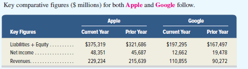 Key comparative figures ($ millions) for both Apple and Google follow.
Apple
Google
Key Figures
Current Year
Prior Year
Current Year
Prlor Year
Liabilittes + Equity.
$375,319
$321,686
$197,295
$167,497
Net Income
48,351
45,687
12,662
19,478
Revenues.
229,234
215,639
110,855
90,272

