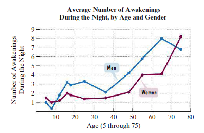 Average Number of Awakenings
During the Night, by Age and Gender
8
7
5
Men
3
Women
10
20
30
40
50
60
70
80
Age (5 through 75)
Number of Awakenings
During the Night
6n4 m21
