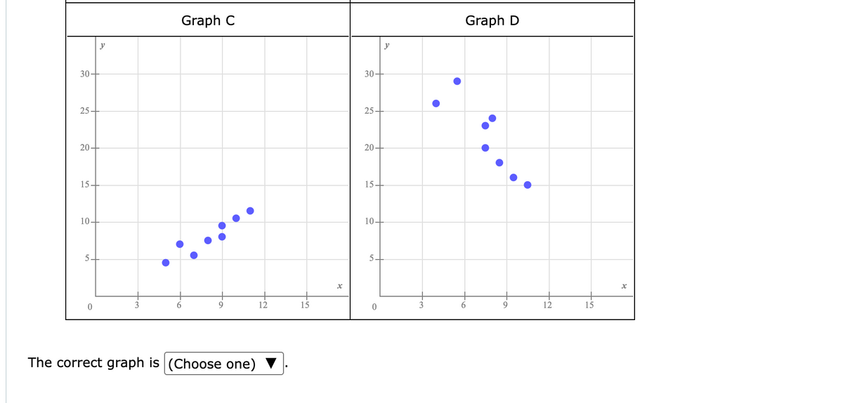 Graph C
Graph D
y
y
30-
30-
25 -
25 -
20-
20-
15-
15-
10-
10-
5.
9.
12
15
9.
12
15
The correct graph is (Choose one)
