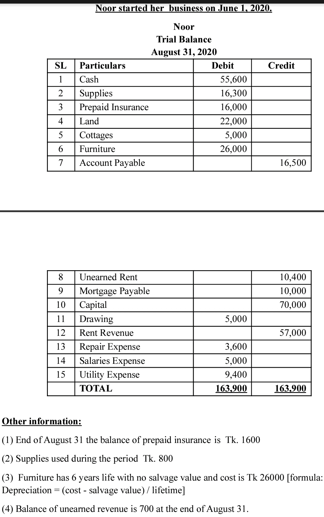 Noor started her business on June 1, 2020.
Noor
Trial Balance
August 31, 2020
SL
Particulars
Debit
Credit
1
Cash
55,600
2
Supplies
16,300
3
Prepaid Insurance
16,000
4
Land
22,000
5
Cottages
5,000
Furniture
26,000
7
Account Payable
16,500
8
Unearned Rent
10,400
Mortgage Payable
10,000
10
Сapital
70,000
11
Drawing
5,000
12
Rent Revenue
57,000
13
Repair Expense
3,600
14
Salaries Expense
5,000
15
Utility Expense
9,400
ТОTAL
163,900
163,900
Other information:
(1) End of August 31 the balance of prepaid insurance is Tk. 1600
(2) Supplies used during the period Tk. 800
(3) Furniture has 6 years life with no salvage value and cost is Tk 26000 [formula:
Depreciation = (cost - salvage value) / lifetime]
(4) Balance of unearned revenue is 700 at the end of August 31.
