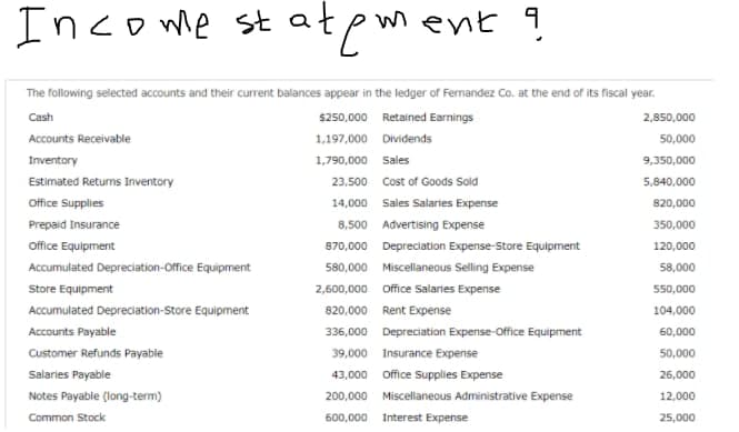 Income statement ?
The following selected accounts and their current balances appear in the ledger of Fernandez Co. at the end of its fiscal year.
Cash
$250,000
Retained Earnings
Accounts Receivable
1,197,000 Dividends
Inventory
1,790,000
Sales
Estimated Returns Inventory
23,500
Cost of Goods Sold
Office Supplies
14,000 Sales Salaries Expense
Prepaid Insurance
8,500 Advertising Expense
Office Equipment
Accumulated Depreciation-Office Equipment
Store Equipment
Accumulated Depreciation-Store Equipment
Accounts Payable
Customer Refunds Payable
Salaries Payable
Notes Payable (long-term)
Common Stock
870,000 Depreciation Expense-Store Equipment
580,000 Miscellaneous Selling Expense
2,600,000
Office Salaries Expense
820,000
Rent Expense
336,000
39,000 Insurance Expense
43,000
200,000
600,000 Interest Expense
Depreciation Expense-Office Equipment
Office Supplies Expense
Miscellaneous Administrative Expense
2,850,000
50,000
9,350,000
5,840,000
820,000
350,000
120,000
58,000
550,000
104,000
60,000
50,000
26,000
12,000
25,000