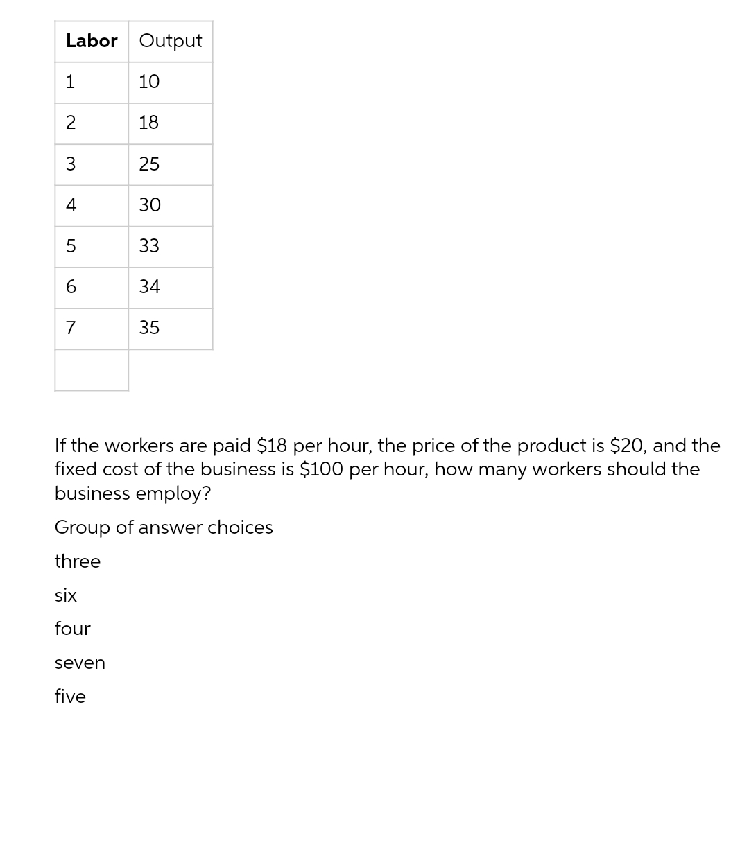 Labor Output
1
10
18
3
25
4
30
33
6.
34
7
35
If the workers are paid $18 per hour, the price of the product is $20, and the
fixed cost of the business is $100 per hour, how many workers should the
business employ?
Group of answer choices
three
six
four
seven
five
LO
