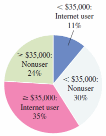< $35,000:
Internet user
11%
> $35,000:
Nonuser
24%
< $35,000:
Nonuser
= $35,000:
30%
Internet user
35%
