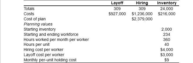 Totals
Costs
Cost of plan
Planning values
Starting inventory
Starting and ending workforce
Hours worked per month per worker
Hours per unit
Hiring cost per worker
Layoff cost per worker
Monthly per-unit holding cost
Layoff
309
$927,000
Hiring
Inventory
309
24,000
$1,236,000 $216,000
$2,379,000
2,000
234
360
40
$4,000
$3,000
$9