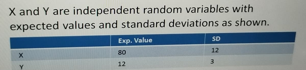 X and Y are independent random variables with
expected values and standard deviations as shown.
X
Y
Exp. Value
80
12
SD
12
3