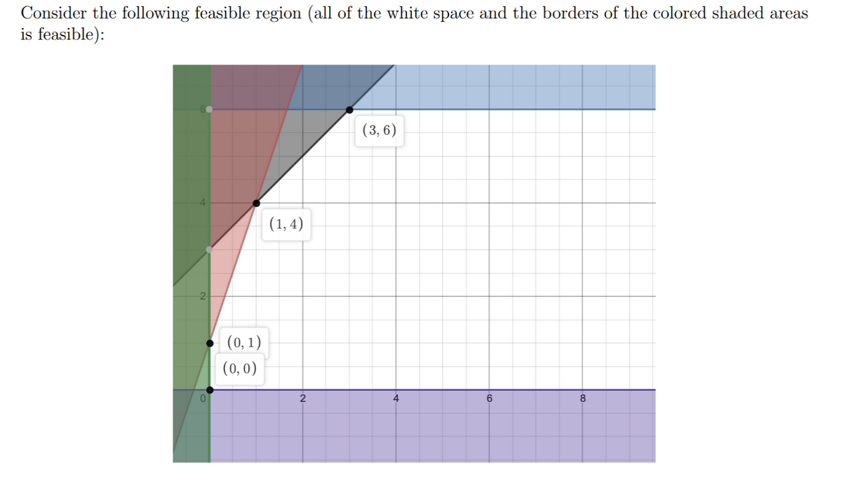 Consider the following feasible region (all of the white space and the borders of the colored shaded areas
is feasible):
(3, 6)
(1, 4)
(0, 1)
(0,0)
2
4
6
