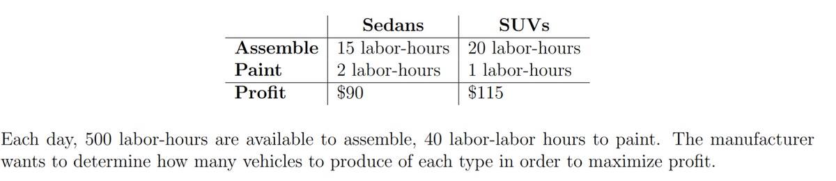Sedans
SUVS
15 labor-hours 20 labor-hours
1 labor-hours
$115
Assemble
Paint
2 labor-hours
Profit
$90
Each day, 500 labor-hours are available to assemble, 40 labor-labor hours to paint. The manufacturer
wants to determine how many vehicles to produce of each type in order to maximize profit.
