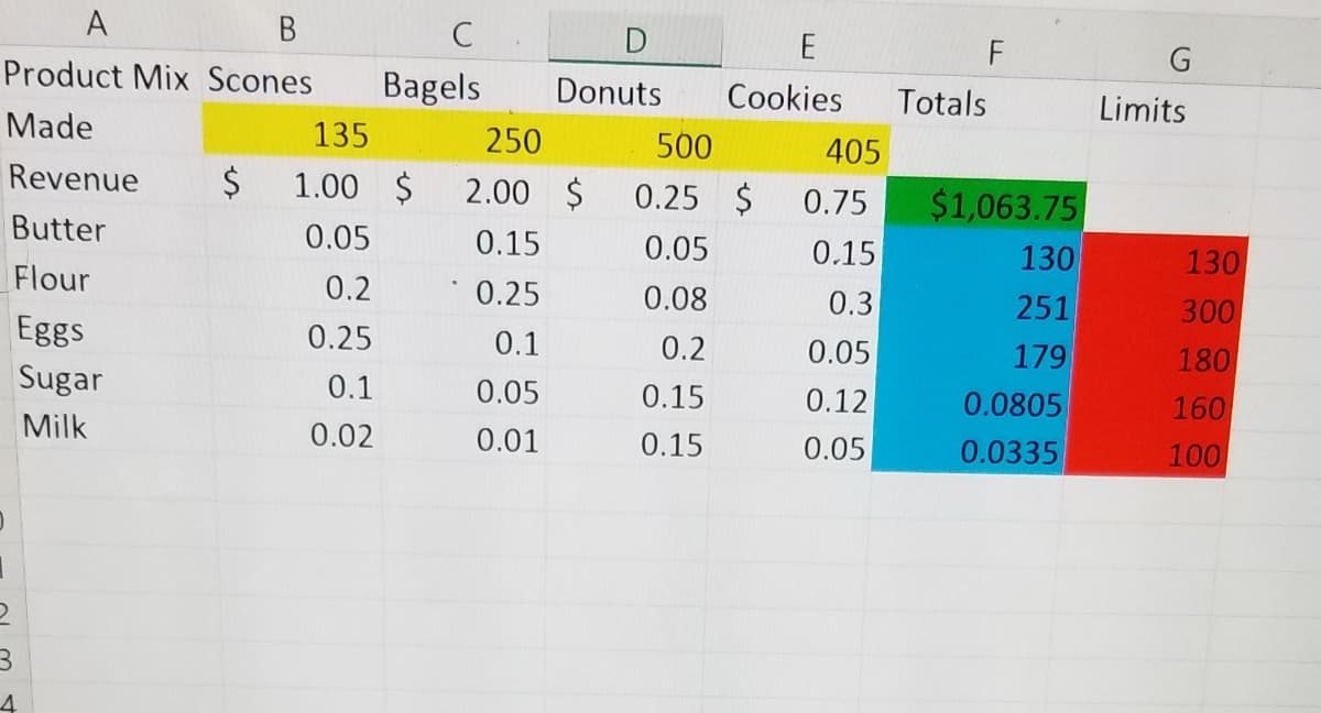 A
B
Product Mix Scones
Made
Revenue
Butter
Flour
3
4
Eggs
Sugar
Milk
$
C
Bagels
D
E
Donuts Cookies
135
250
500
405
1.00 $ 2.00 $ 0.25 $ 0.75
0.05
0.15
0.05
0.15
0.2
0.25
0.08
0.3
0.25
0.1
0.2
0.05
0.1
0.05
0.15
0.12
0.02
0.01
0.15
0.05
Totals
F
$1,063.75
130
251
179
0.0805
0.0335
Limits
130
300
180
160
100