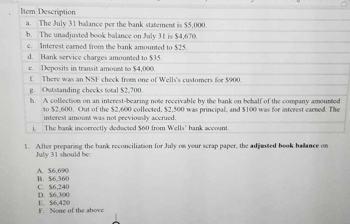 Item Description
a. The July 31 balance per the bank statement is $5,000.
b. The unadjusted book balance on July 31 is $4,670.
C. Interest earned from the bank amounted to $25.
d. Bank service charges amounted to $35.
e. Deposits in transit amount to $4,000.
f. There was an NSF check from one of Wells's customers for $900.
g. Outstanding checks total $2,700.
h.
1.
A collection on an interest-bearing note receivable by the bank on behalf of the company amounted
to $2,600. Out of the $2,600 collected, $2,500 was principal, and $100 was for interest earned. The
interest amount was not previously accrued.
The bank incorrectly deducted $60 from Wells' bank account.
1. After preparing the bank reconciliation for July on your scrap paper, the adjusted book balance on
July 31 should be:
A. $6,690
B. $6,360
C. $6,240
D. $6,300
E. $6,420
F. None of the above