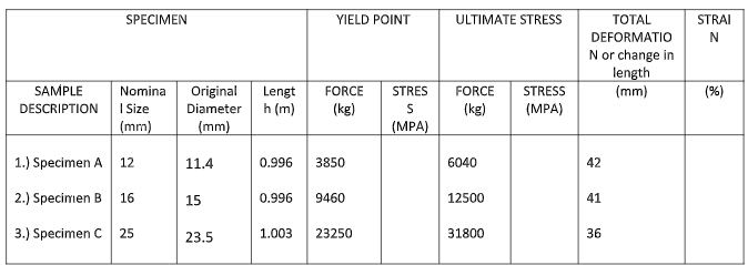 SPECIMEN
YIELD POINT
ULTIMATE STRESS
ТОTAL
STRAI
DEFORMATIO
N or change in
length
(mm)
SAMPLE
Nomina
Original
(%)
Lengt
h (m)
FORCE
STRES
FORCE
STRESS
I Size
(mm)
DESCRIPTION
Diameter
(kg)
(kg)
(МPA)
(mm)
(MPA)
1.) Specimen A
12
11.4
0.996
3850
6040
42
2.) Specimen B
16
15
0.996
9460
12500
41
3.) Specimen C
25
23.5
1.003
23250
31800
36
