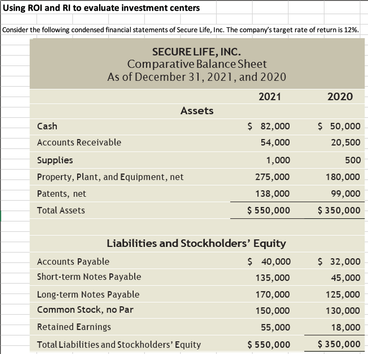 Using ROI and RI to evaluate investment centers
Consider the following condensed financial statements of Secure Life, Inc. The company's target rate of return is 12%.
SECURE LIFE, INC.
Comparative Balance Sheet
As of December 31, 2021, and 2020
2021
2020
Assets
Cash
$ 82,000
$ 50,000
Accounts Receivable
54,000
20,500
Supplies
1,000
500
Property, Plant, and Equipment, net
275,000
180,000
Patents, net
138,000
99,000
Total Assets
$ 550,000
$ 350,000
Liabilities and Stockholders' Equity
Accounts Payable
$ 40,000
$ 32,000
Short-term Notes Payable
135,000
45,000
Long-term Notes Payable
170,000
125,000
Common Stock, no Par
150,000
130,000
Retained Earnings
55,000
18,000
Total Liabilities and Stockholders' Equity
$ 550,000
$ 350,000
