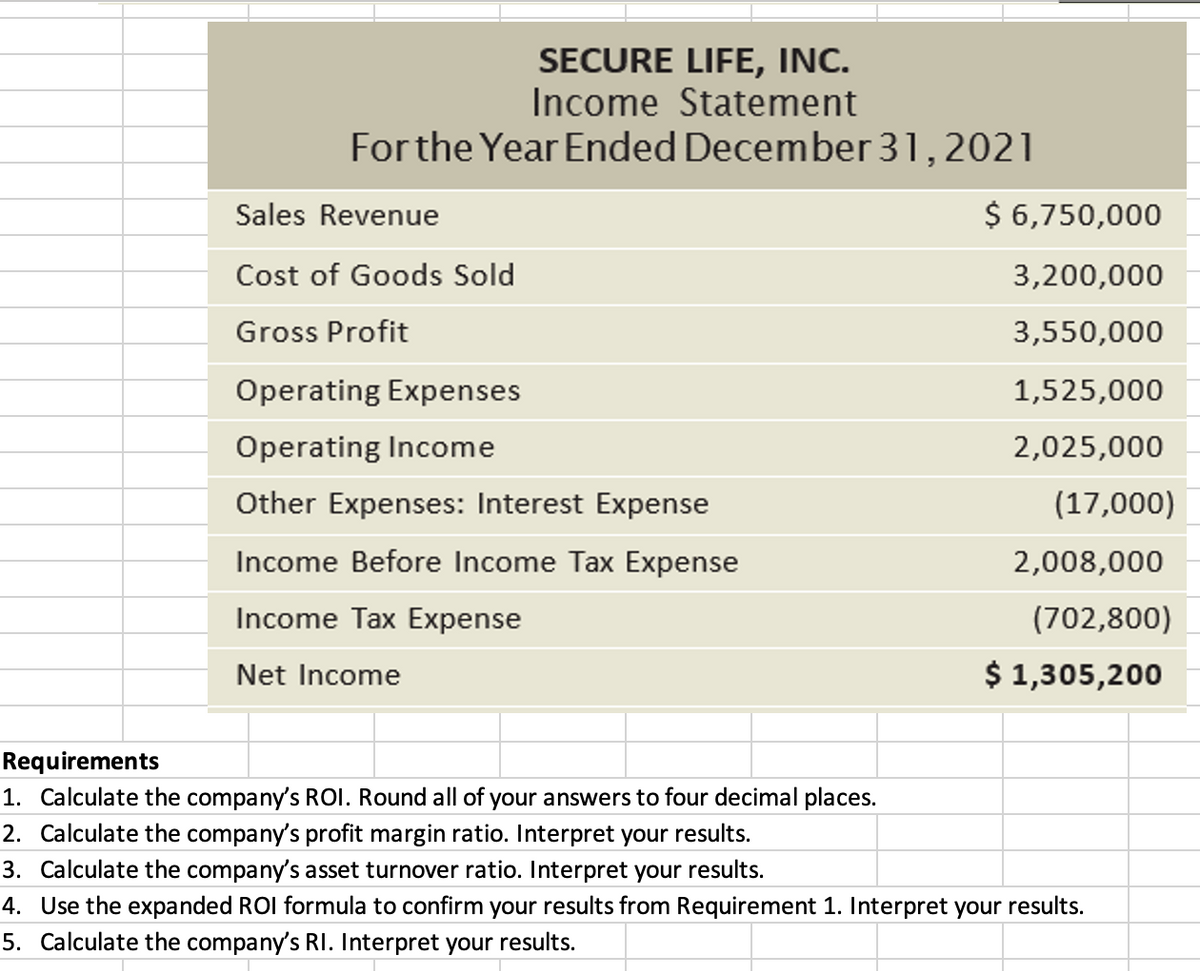 SECURE LIFE, INC.
Income Statement
For the Year Ended December 31, 2021
Sales Revenue
$ 6,750,000
Cost of Goods Sold
3,200,000
Gross Profit
3,550,000
Operating Expenses
1,525,000
Operating Income
2,025,000
Other Expenses: Interest Expense
(17,000)
Income Before Income Tax Expense
2,008,000
Income Tax Expense
(702,800)
Net Income
$ 1,305,200
Requirements
1. Calculate the company's ROI. Round all of your answers to four decimal places.
2. Calculate the company's profit margin ratio. Interpret your results.
3. Calculate the company's asset turnover ratio. Interpret your results.
4. Use the expanded ROI formula to confirm your results from Requirement 1. Interpret your results.
5. Calculate the company's RI. Interpret your results.
