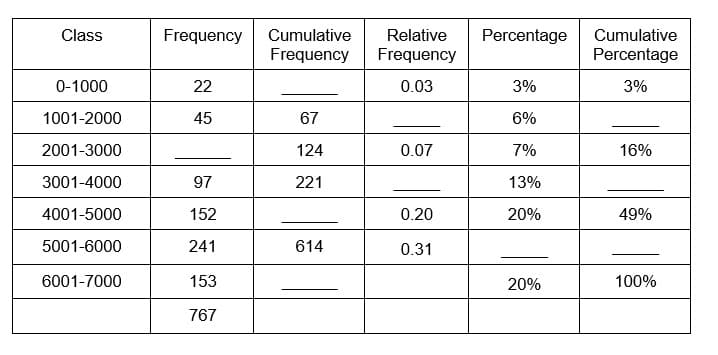 Class
Frequency
Cumulative
Relative
Percentage
Cumulative
Frequency
Frequency
Percentage
0-1000
22
0.03
3%
3%
1001-2000
45
67
6%
2001-3000
124
0.07
7%
16%
3001-4000
97
221
13%
4001-5000
152
0.20
20%
49%
5001-6000
241
614
0.31
6001-7000
153
20%
100%
767
