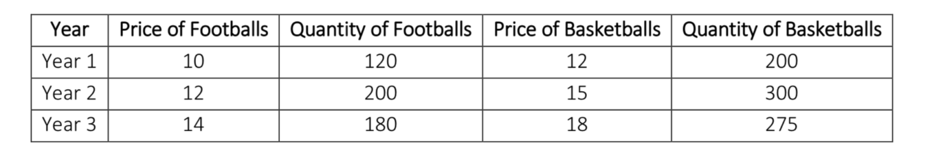 Price of Basketballs Quantity of Basketballs
Price of Footballs
Quantity of Footballs
Year
Year 1
10
120
12
200
Year 2
12
200
15
300
180
Year 3
14
18
275
