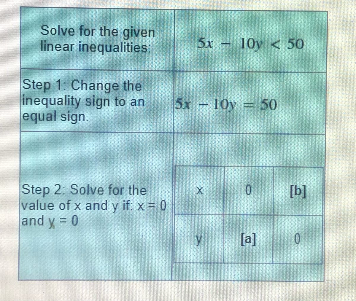 Solve for the given
linear inequalities
5x 10y < 50
Step 1: Change the
inequality sign to an
equal sign.
5x 10y 50
Step 2. Solve for the
value of x and y if x = 0
and y = 0
[b]
%3D
[a]
