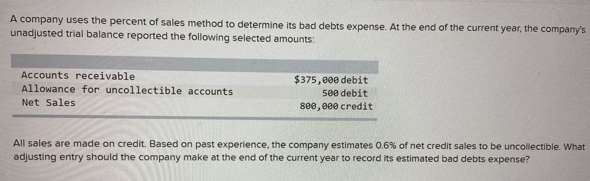 A company uses the percent of sales method to determine its bad debts expense. At the end of the current year, the company's
unadjusted trial balance reported the following selected amounts:
Accounts receivable
$375,000 debit
Allowance for uncollectible accounts
500 debit
Net Sales
800,000 credit
All sales are made on credit. Based on past experience, the company estimates 0.6% of net credit sales to be uncollectible. What
adjusting entry should the company make at the end of the current year to record its estimated bad debts expense?
