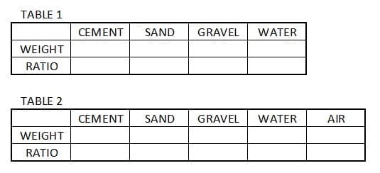 TABLE 1
CEMENT
SAND
GRAVEL
WATER
WEIGHT
RATIO
TABLE 2
CEMENT
SAND
GRAVEL
WATER
AIR
WEIGHT
RATIO
