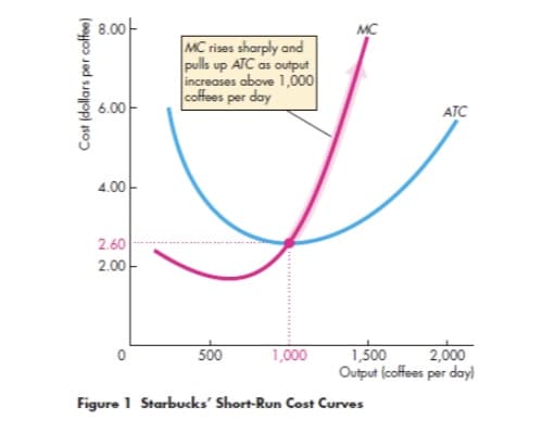 8.0아
MC
MC rises sharply and
pulls up ATC as output
increases above 1,000
coffees per day
6.00아
ATC
4.00아
2.60
2.00아
500
2,000
1,500
Output (coffees per day)
1,000
Figure 1 Starbucks' Short-Run Cost Curves
Cost (dollars per coffee)
