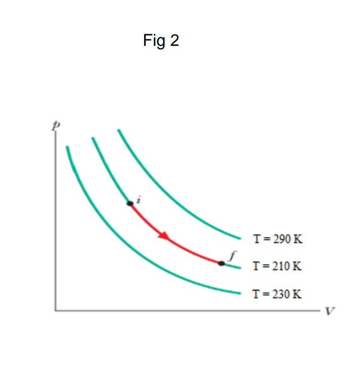 T= 290 K
T= 210 K
T= 230 K
V
