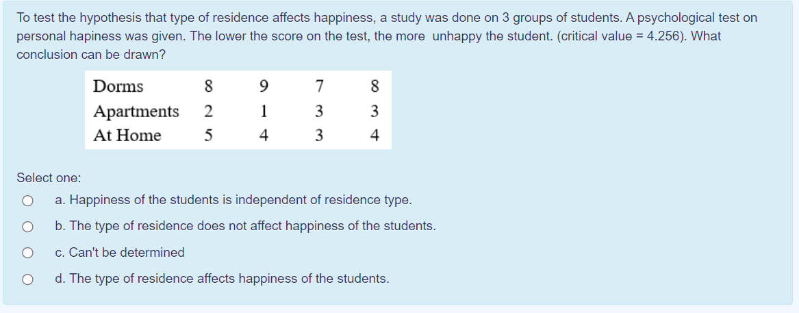 To test the hypothesis that type of residence affects happiness, a study was done on 3 groups of students. A psychological test on
personal hapiness was given. The lower the score on the test, the more unhappy the student. (critical value = 4.256). What
conclusion can be drawn?
Dorms
8
7
Apartments
At Home
2
1
3
3
5
4
3
4
Select one:
a. Happiness of the students is independent of residence type.
b. The type of residence does not affect happiness of the students.
c. Can't be determined
d. The type of residence affects happiness of the students.
