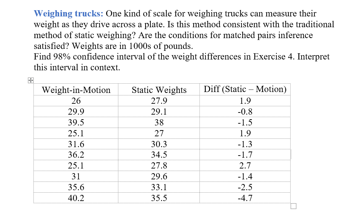 Weighing trucks: One kind of scale for weighing trucks can measure their
weight as they drive across a plate. Is this method consistent with the traditional
method of static weighing? Are the conditions for matched pairs inference
satisfied? Weights are in 1000s of pounds.
Find 98% confidence interval of the weight differences in Exercise 4. Interpret
this interval in context.
Weight-in-Motion
Static Weights
Diff (Static – Motion)
26
27.9
1.9
29.9
29.1
-0.8
39.5
38
-1.5
25.1
27
1.9
31.6
30.3
-1.3
36.2
34.5
-1.7
25.1
27.8
2.7
31
29.6
-1.4
35.6
33.1
-2.5
40.2
35.5
-4.7
