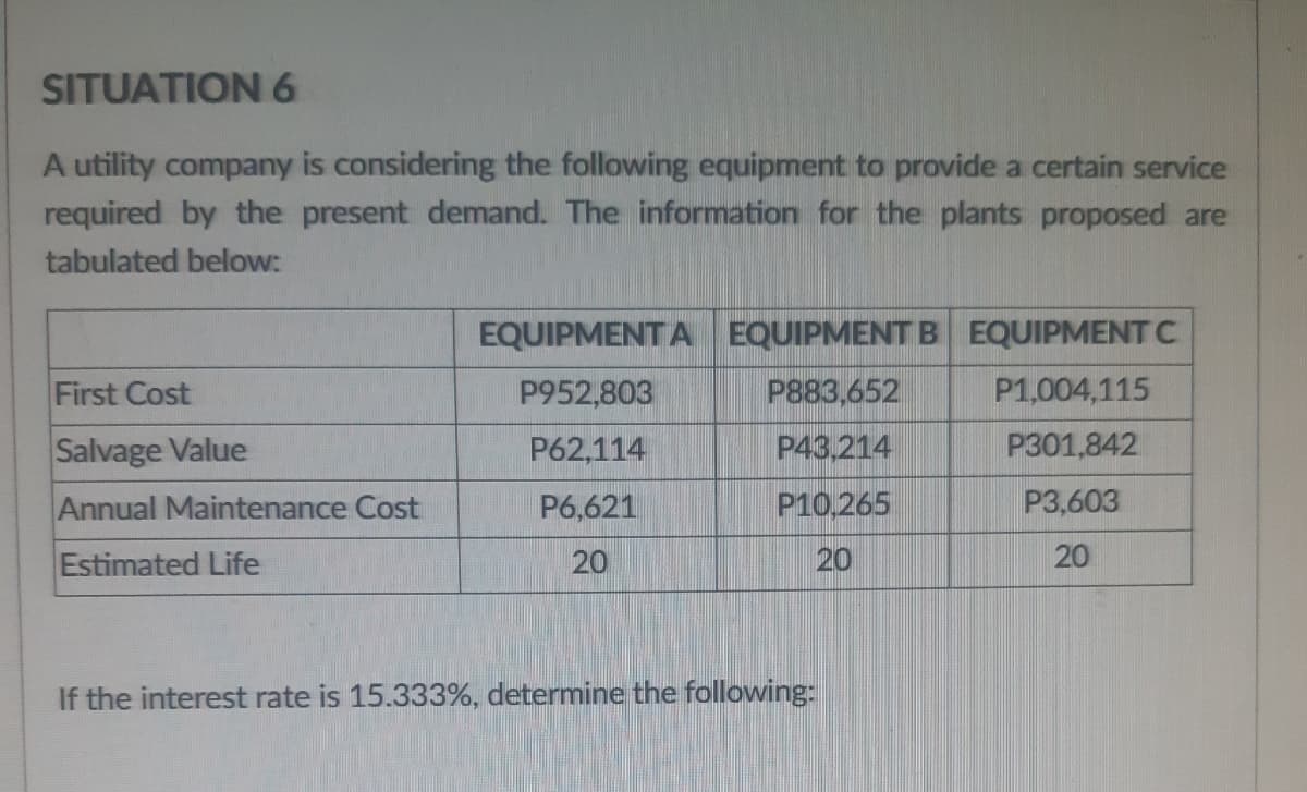 SITUATION 6
A utility company is considering the following equipment to provide a certain service
required by the present demand. The information for the plants proposed are
tabulated below:
First Cost
Salvage Value
Annual Maintenance Cost
Estimated Life
EQUIPMENT A EQUIPMENT B EQUIPMENT C
P952,803
P883,652
P1,004,115
P62,114
P43,214
P301,842
P6,621
P10,265
P3,603
20
20
20
If the interest rate is 15.333%, determine the following: