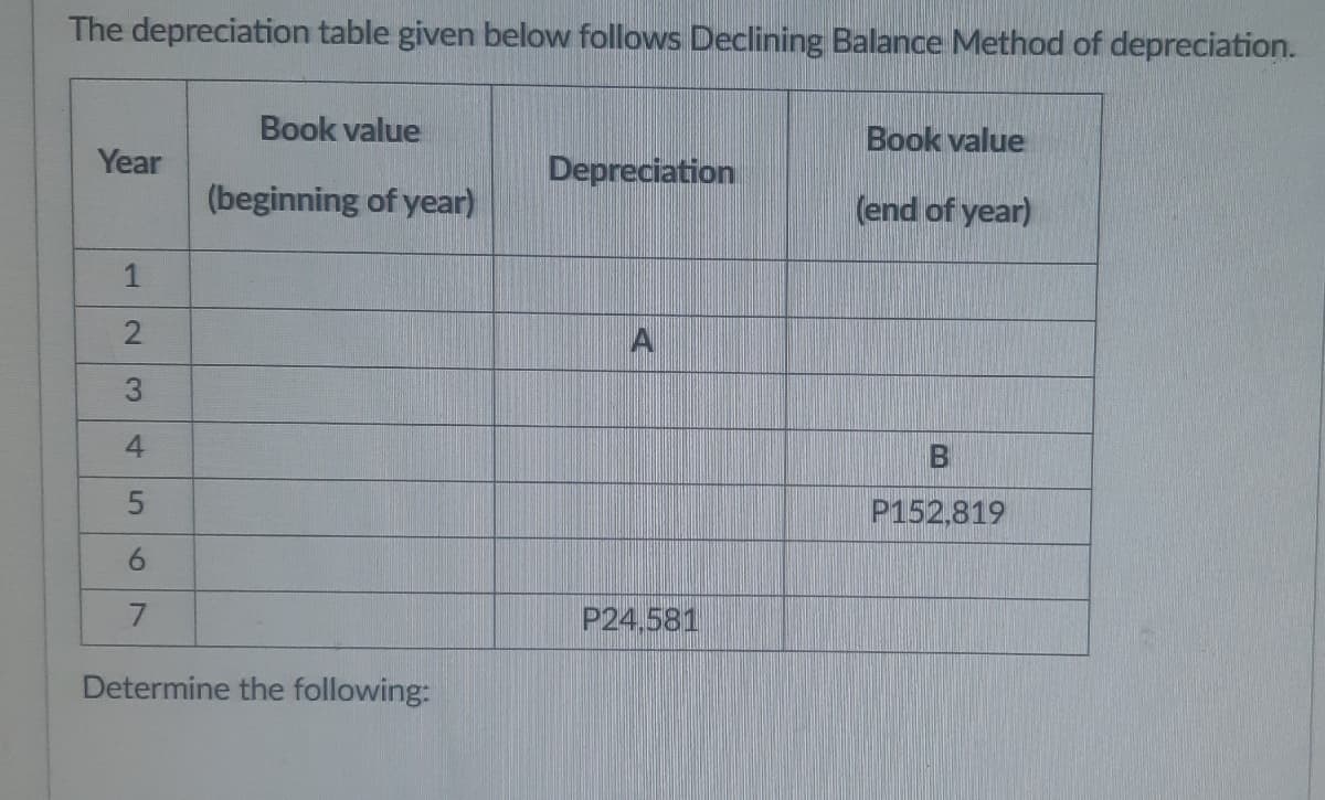 The depreciation table given below follows Declining Balance Method of depreciation.
Year
1
2
4
5
6
7
Book value
(beginning of year)
Determine the following:
Depreciation
P24,581
Book value
(end of year)
B
P152,819
