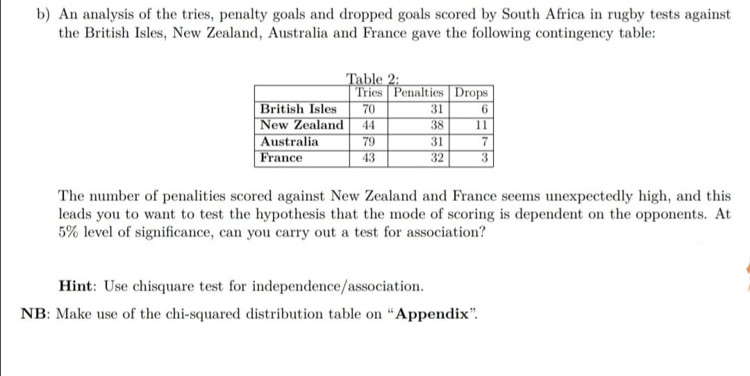 b) An analysis of the tries, penalty goals and dropped goals scored by South Africa in rugby tests against
the British Isles, New Zealand, Australia and France gave the following contingency table:
Table 2:
Tries Penalties Drops
British Isles
70
31
6.
New Zealand
Australia
France
44
38
11
79
31
7
43
32
The number of penalities scored against New Zealand and France seems unexpectedly high, and this
leads you to want to test the hypothesis that the mode of scoring is dependent on the opponents. At
5% level of significance, can you carry out a test for association?
Hint: Use chisquare test for independence/association.
NB: Make use of the chi-squared distribution table on "Appendix".
