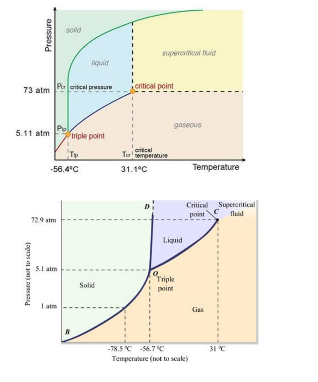 solid
supercritical fluid
liquid
73 atm
Por critical pressure
critical point
gaseous
Ptp
triple point
5.11 atm
Tip
critical
Tor temperature
-56.4°C
31.1°C
Temperature
Critical Supercritical
point
fluid
72.9 atm
Liquid
5.1 atm
Triple
point
Solid
I atm
Gas
B
-78.5 °C -56.7 °C
31 °C
Temperature (not to scale)
Pressure (not to scale)
Pressure
