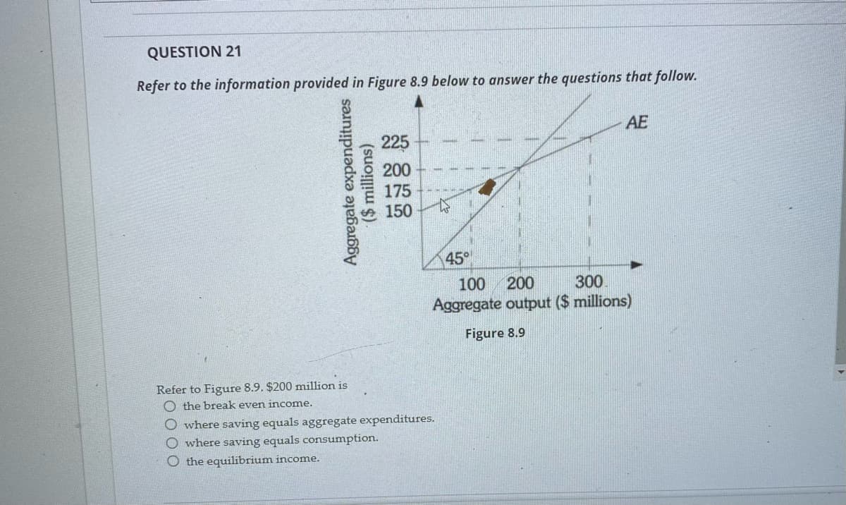 QUESTION 21
Refer to the information provided in Figure 8.9 below to answer the questions that follow.
AE
225
200
175
150
45°
100
200
300
Aggregate output ($ millions)
Figure 8.9
Refer to Figure 8.9. $200 million is
O the break even income.
O where saving equals aggregate expenditures.
O where saving equals consumption.
O the equilibrium income.
Aggregate expenditures
($ millions)
