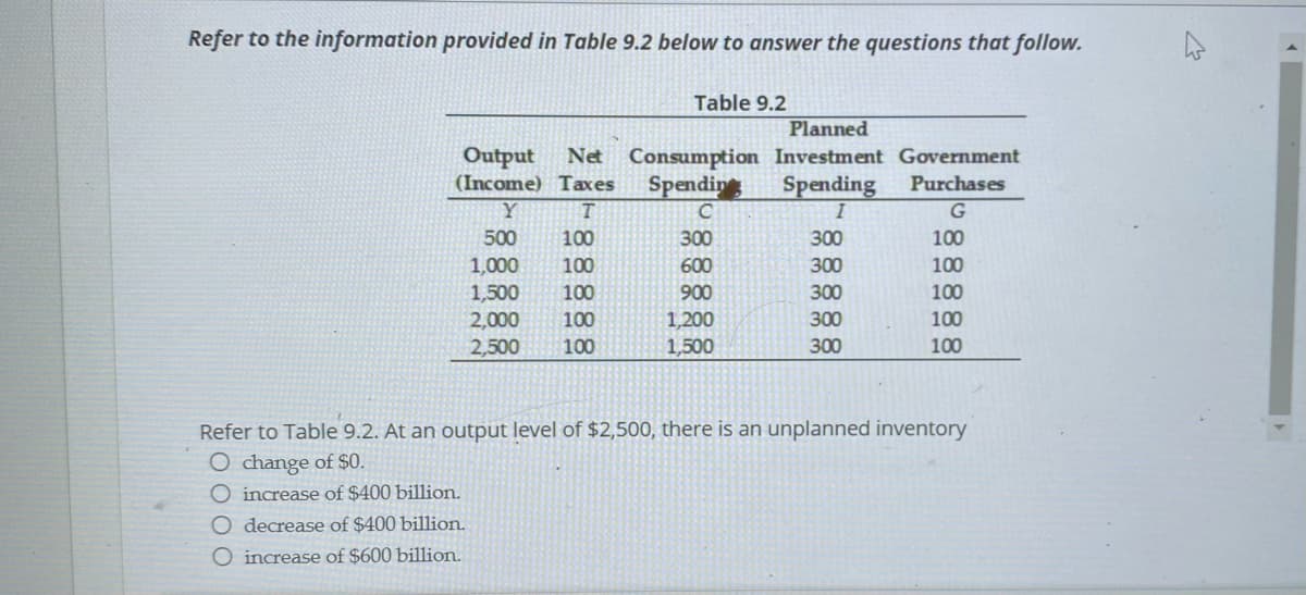 Refer to the information provided in Table 9.2 below to answer the questions that follow.
Table 9.2
TITT
Planned
Net Consumption Investment Government
Spending
Output
(Income) Taxes
Spendin
Purchases
Y
G
500
100
300
300
100
1,000
100
600
300
100
1,500
100
900
300
100
1,200
1,500
2,000
100
300
100
2,500
100
300
100
Refer to Table 9.2. At an output level of $2,500, there is an unplanned inventory
O change of $0.
O increase of $400 billion.
O decrease of $400 billion.
O increase of $600 billion.
