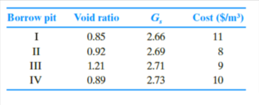Borrow pit
Void ratio
G,
Cost ($/m³)
I
0.85
2.66
11
II
0.92
2.69
8
III
1.21
2.71
IV
0.89
2.73
10
