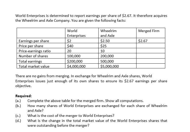 World Enterprises is determined to report earnings per share of $2.67. It therefore acquires
the Wheelrim and Axle Company. You are given the following facts:
World
Wheelrim
Merged Firm
and Axle
Earnings per share
Price per share
Price-earnings ratio
Enterprises
$2
$40
$2.50
$25
$2.67
20
10
Number of shares
Total earnings
Total market value
100,000
$200,000
$4,000,000
200,000
500,000
$5,000,000
There are no gains from merging. In exchange for Wheelrim and Axle shares, World
Enterprises issues just enough of its own shares to ensure its $2.67 earnings per share
objective.
Required:
(a.)
(b.)
Complete the above table for the merged firm. Show all computations.
How many shares of World Enterprises are exchanged for each share of Wheelrim
and Axle?
(c.)
(d.)
What is the cost of the merger to World Enterprises?
What is the change in the total market value of the World Enterprises shares that
were outstanding before the merger?
